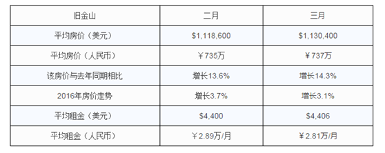 世貿通移民，美國移民，美國房產(chǎn)，美國租房