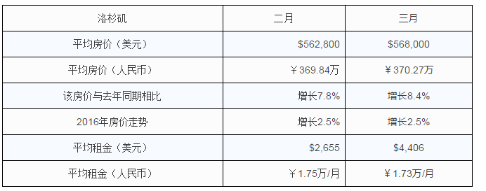 美國移民，海外置業投資，美國房產，美國租房
