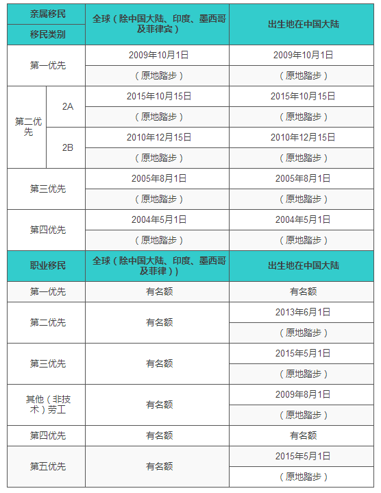 美國(guó)移民排期