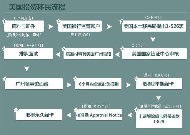 美國移民手續(xù)