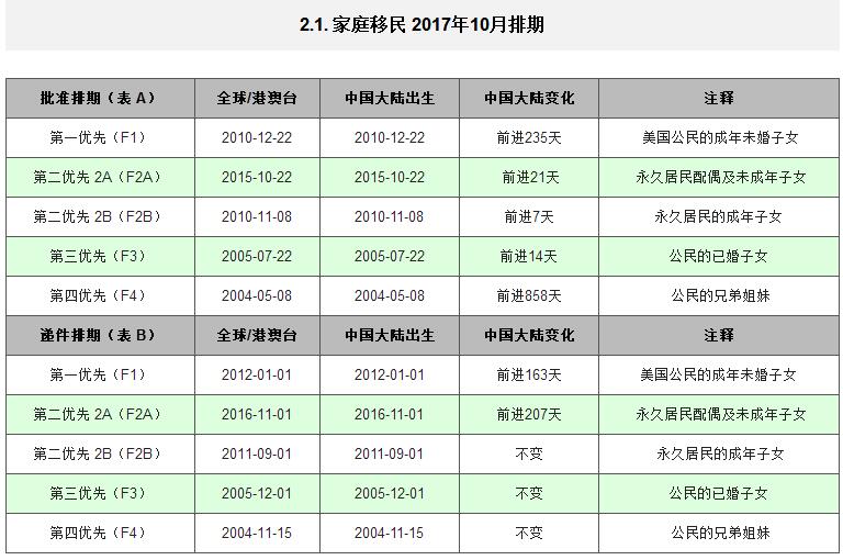 2017年10月美國(guó)移民簽證排期表