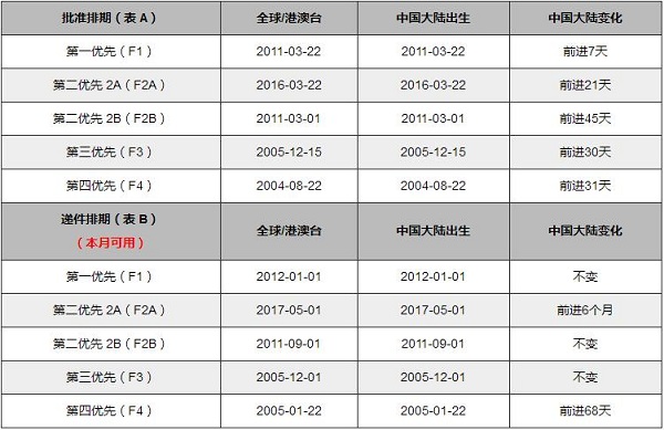 2018年3月美國移民排期表