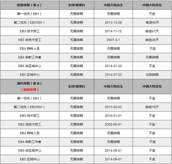 2018年3月美國移民排期表
