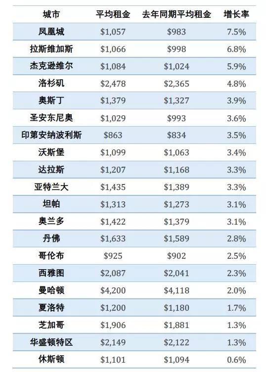 5月美國主要城市房產(chǎn)租金穩(wěn)步上漲 