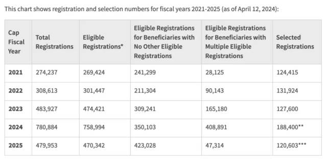從美國移民局（USCIS）公布的數(shù)據(jù)我們能明顯看出，H1B遞交的火爆，最新的中簽率僅有20%左右。