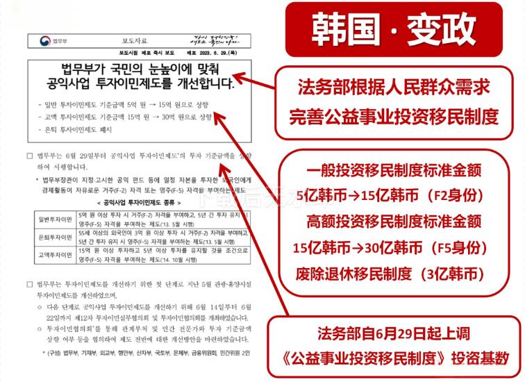 韓國法務(wù)部于今年6月29日公布新的投資移民政策，提高韓國存款移民項目的存款門檻，具體如下：1.F2居留身份：存款門檻從5億韓幣上漲至15億韓幣；2.F5永居身份：存款門檻從15億韓幣上漲至30億韓幣；3.廢除退休投資移民制度，即55周歲以上存款3億韓幣辦理投資移民的政策取消。