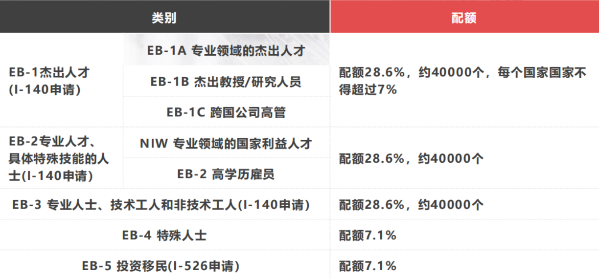 2025年｜無需投資的移民美國方式—EB-1A 人才移民計劃！