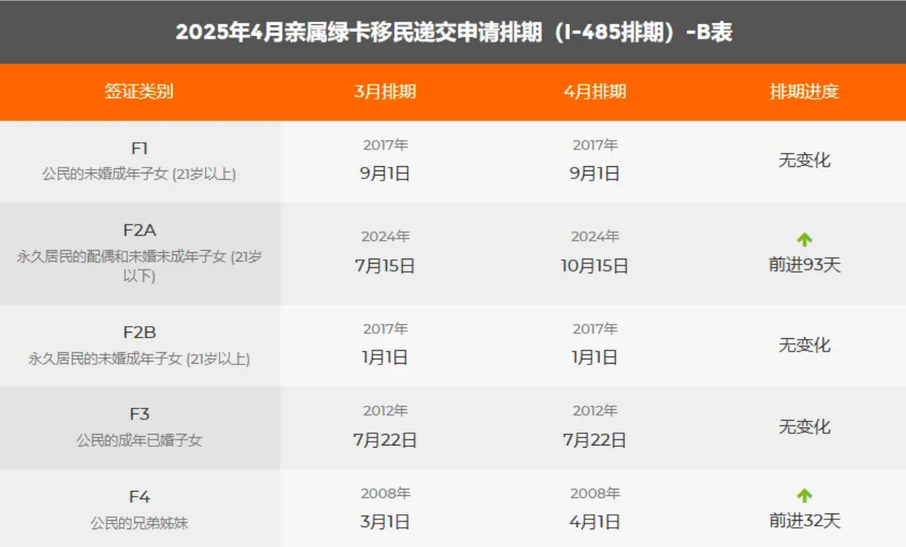 當(dāng)?shù)貢r(shí)間3月11日，美國(guó)國(guó)務(wù)院公布了2025年4月移民排期表，這一消息瞬間在移民圈里炸開(kāi)了鍋。此次排期變動(dòng)范圍廣，涉及親屬移民和職業(yè)移民多個(gè)類(lèi)別，對(duì)眾多翹首以盼的申請(qǐng)人來(lái)說(shuō)，影響深遠(yuǎn)。