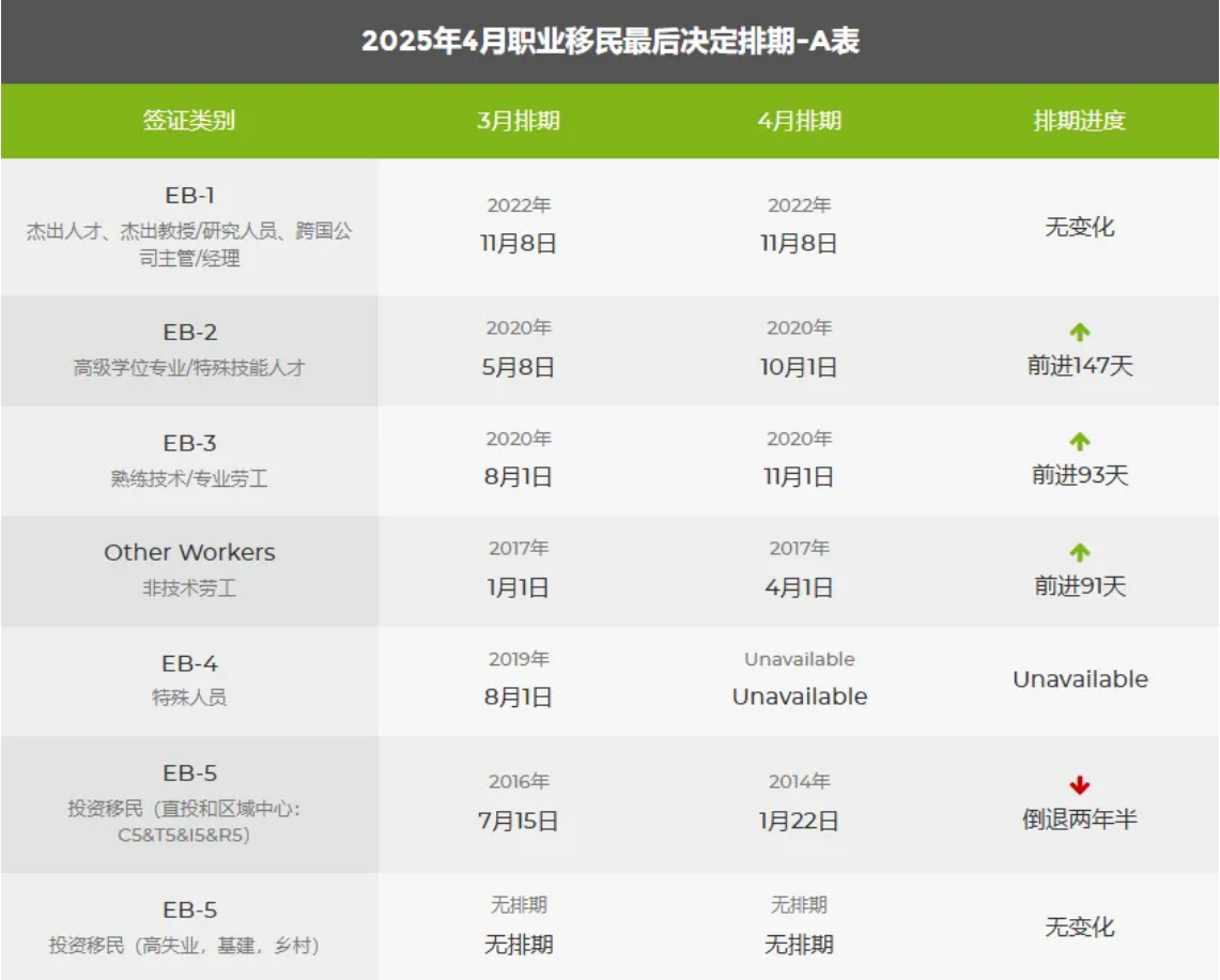 當(dāng)?shù)貢r(shí)間3月11日，美國(guó)國(guó)務(wù)院公布了2025年4月移民排期表，這一消息瞬間在移民圈里炸開(kāi)了鍋。此次排期變動(dòng)范圍廣，涉及親屬移民和職業(yè)移民多個(gè)類(lèi)別，對(duì)眾多翹首以盼的申請(qǐng)人來(lái)說(shuō)，影響深遠(yuǎn)。