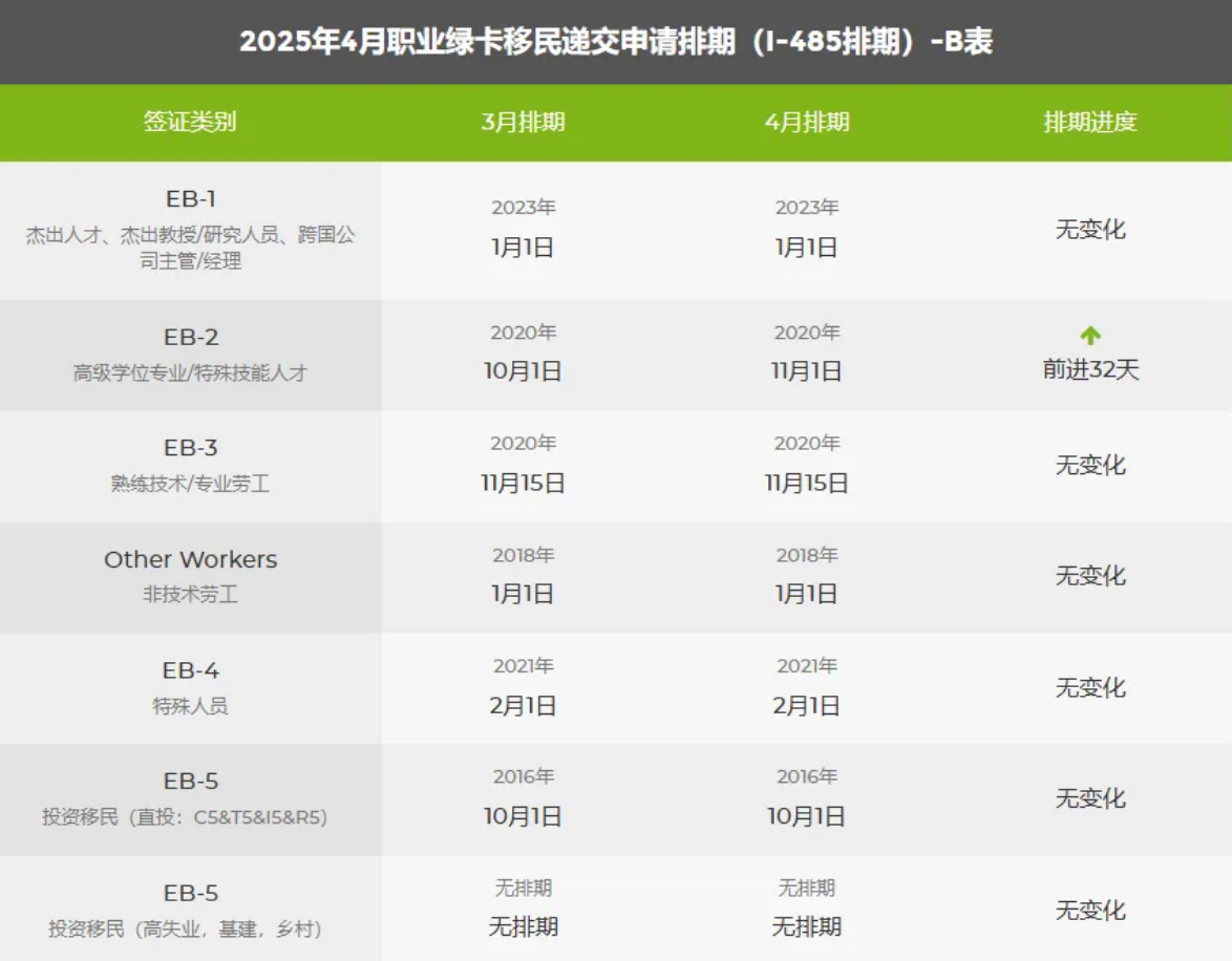 當(dāng)?shù)貢r(shí)間3月11日，美國(guó)國(guó)務(wù)院公布了2025年4月移民排期表，這一消息瞬間在移民圈里炸開(kāi)了鍋。此次排期變動(dòng)范圍廣，涉及親屬移民和職業(yè)移民多個(gè)類(lèi)別，對(duì)眾多翹首以盼的申請(qǐng)人來(lái)說(shuō)，影響深遠(yuǎn)。