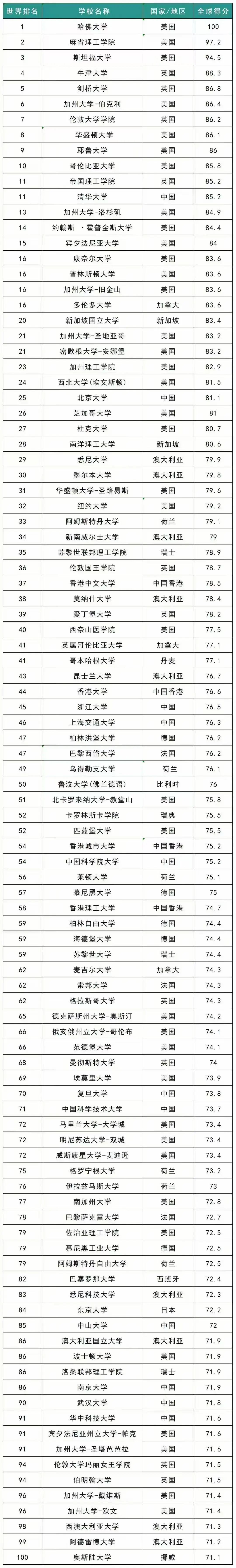 近日，U.S.News 2025-2026全球最佳大學(xué)排名重磅發(fā)布，美國高校再次以壓倒性優(yōu)勢占據(jù)榜單主導(dǎo)地位。哈佛大學(xué)、麻省理工學(xué)院、斯坦福大學(xué)穩(wěn)居全球前三，Top 10中美國獨(dú)占7席，Top 100中美國高校多達(dá)38所，遠(yuǎn)超其他國家和地區(qū)。這一結(jié)果不僅印證了美國高等教育的卓越實(shí)力，更凸顯其在全球?qū)W術(shù)研究、科技創(chuàng)新和人才培養(yǎng)方面的核心地位