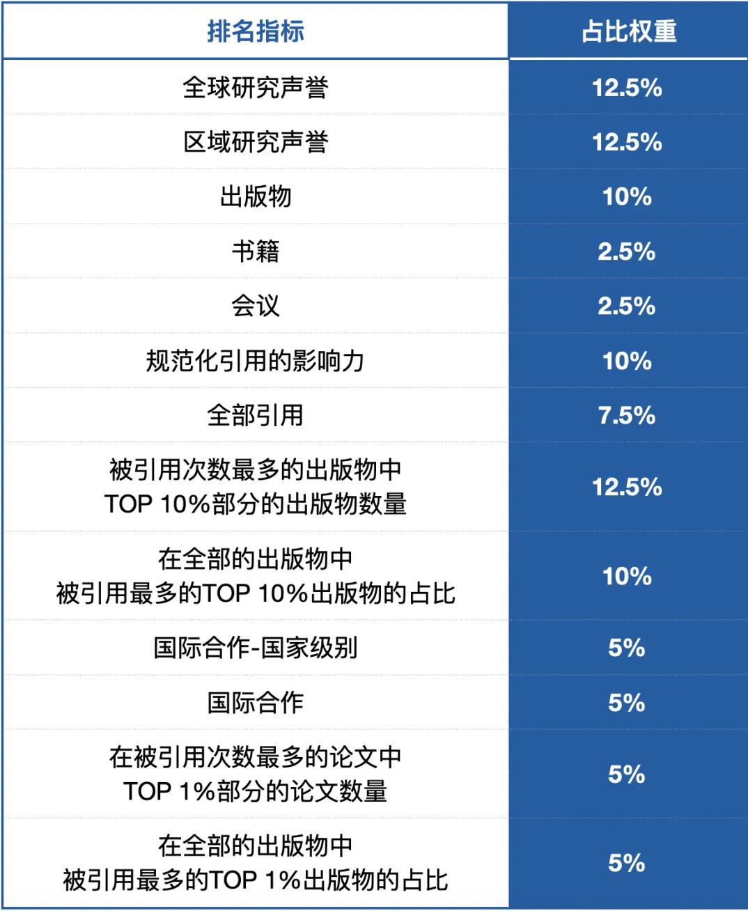 作為與QS、THE、ARWU世界大學(xué)排名地位相當(dāng)?shù)囊豁?xiàng)綜合性高校排名，USNews排名的參考因素大多圍繞學(xué)術(shù)，通過一系列學(xué)術(shù)相關(guān)指標(biāo)，來評價(jià)哪些學(xué)校的學(xué)術(shù)成果更多、影響力更大。今年，排名的方法與權(quán)重未作重大調(diào)整。