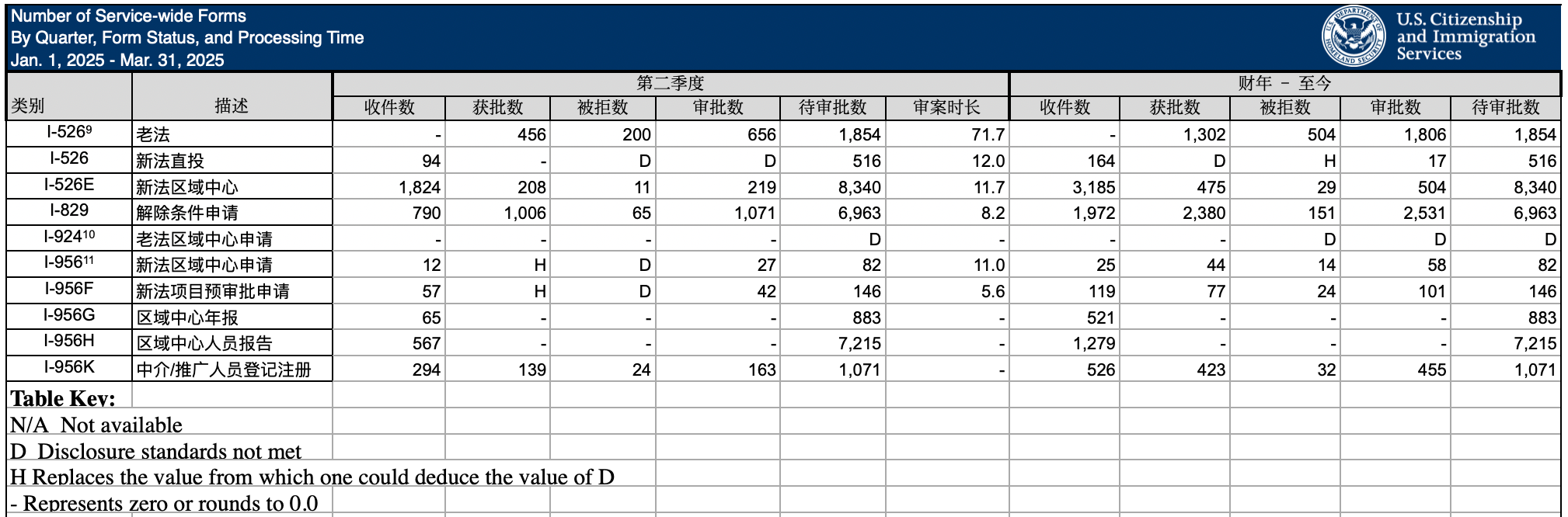 美國移民局發布了2025財年第二季度(2025年1-3月)的所有申請數據，包括EB-5在內。請與世貿通集團一起來看看。